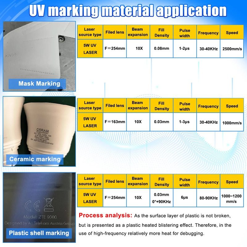 Infographic describing UV marking material applications for mask, ceramic, and plastic shell with laser specs tables.