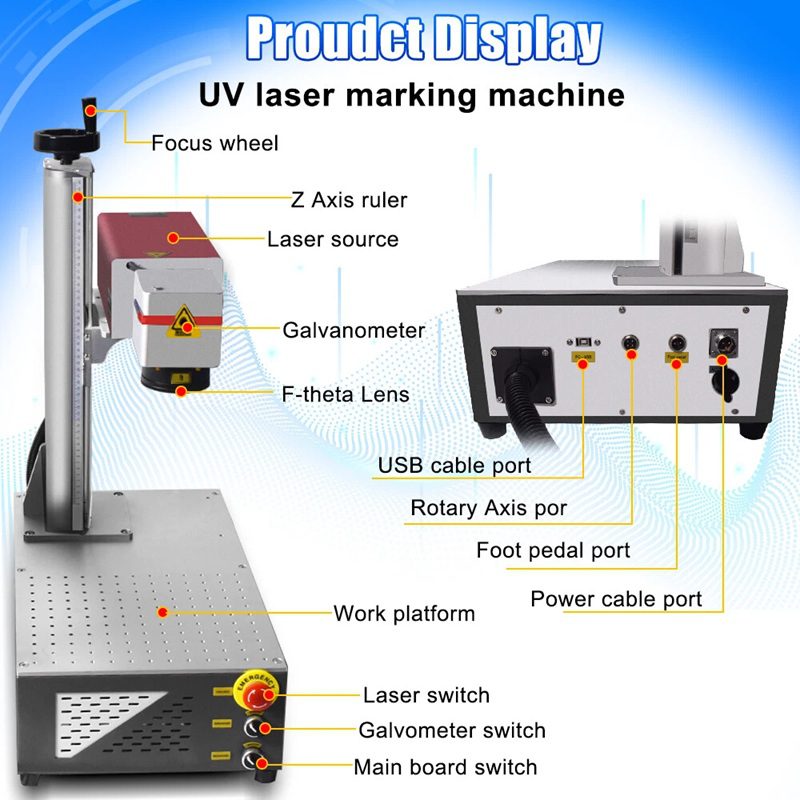 UV laser marking machine with labeled components (laser source, galvanometer, F-theta lens, Z-axis ruler, focus wheel) and a separate control box with ports and switches.